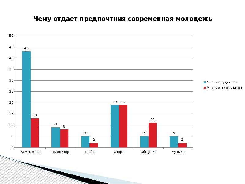 Уровень современной молодежи. Статистика проблем молодежи. Статистика молодежи в России. Современная молодежь диаграмма. Интересы современной молодежи статистика.