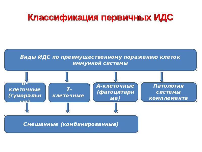 Первичные иммунодефицитные состояния презентация