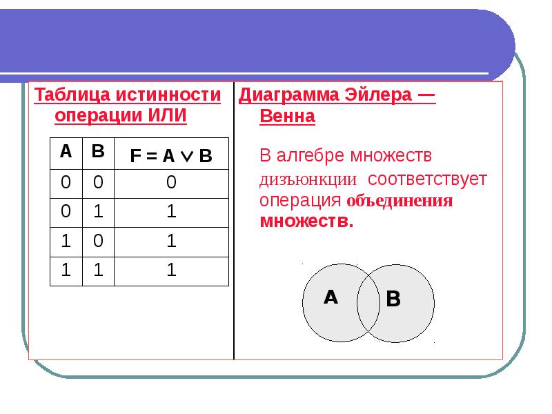 Сложное логическое высказывание