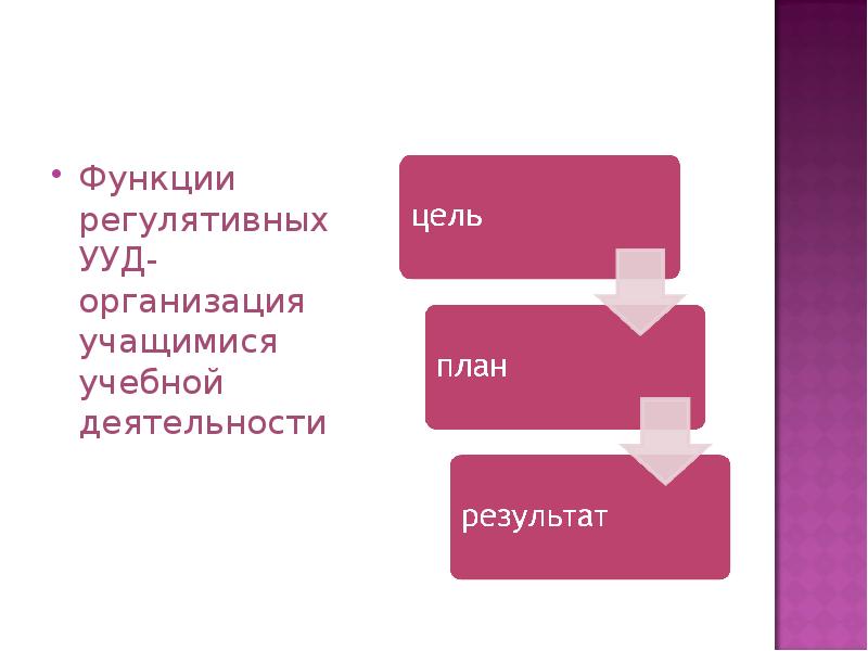 Регулятивная схема. Регулятивные цели урока.