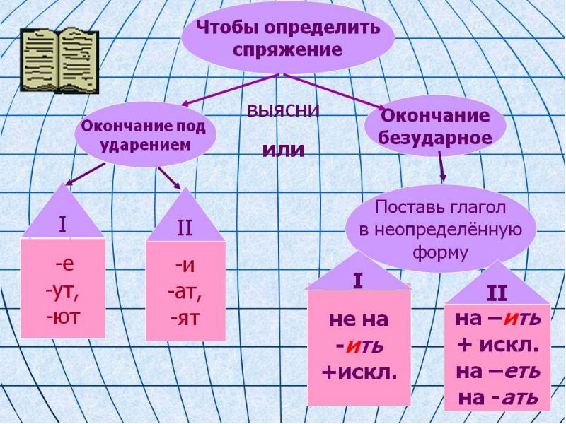 Спряжение глаголов как понять 4 класс. Спряжение глаголов поставить. Как определить спряжение глагола в неопределенной форме. Спряжение глаголов таблица проспрягать. Окончание глаголов 1 лица 1 спряжения.