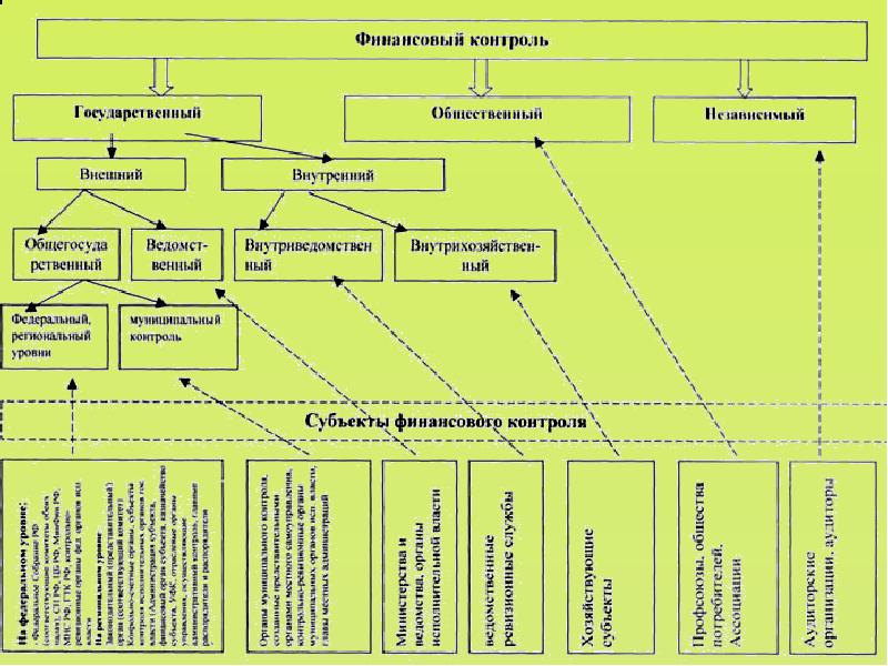 Система финансового контроля. Уровни финансового контроля. Внешний и внутренний финансовый контроль. Схема финансового контроля на федеральном уровне. Уровни управления финансами.