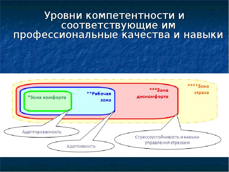 Уровни компетентности и соответствующие им профессиональные качества и навыки
Уровни компетентности Уровни компетентности и соответствующие им профессиональные качества и навыки
Уровни компетентности
