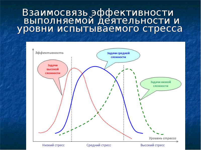 Взаимосвязь эффективности выполняемой деятельности и уровни испытываемого стресса
Взаимосвязь эффективности Взаимосвязь эффективности выполняемой деятельности и уровни испытываемого стресса
Взаимосвязь эффективности