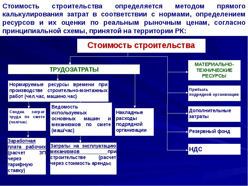 Проект в строительстве это определение