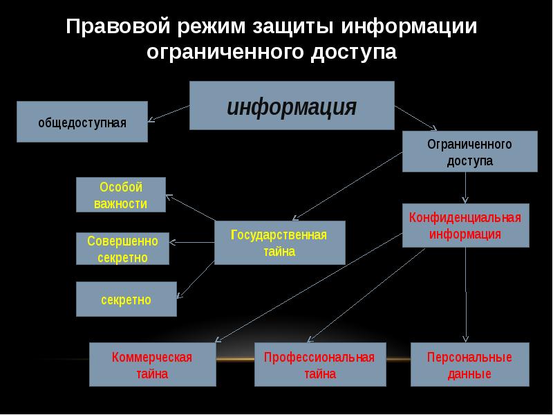 Правовой режим информации