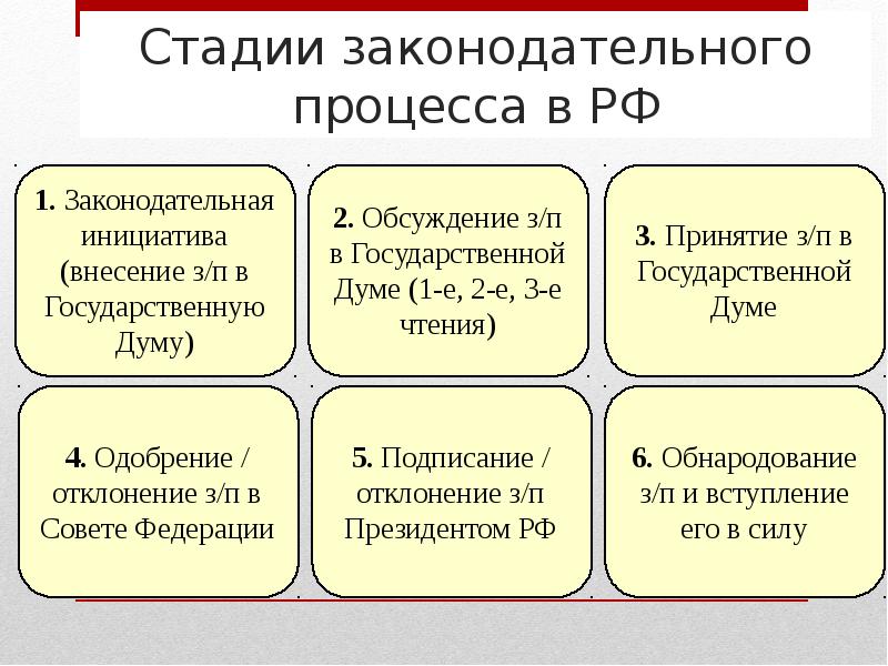 Установите какие стадии законотворческого процесса пропущены в схеме законодательный