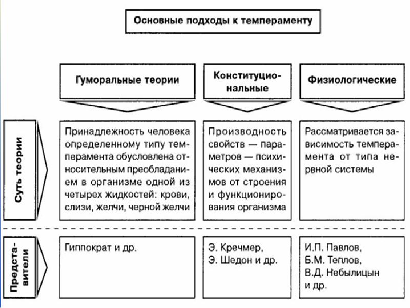 Схема виды темперамента