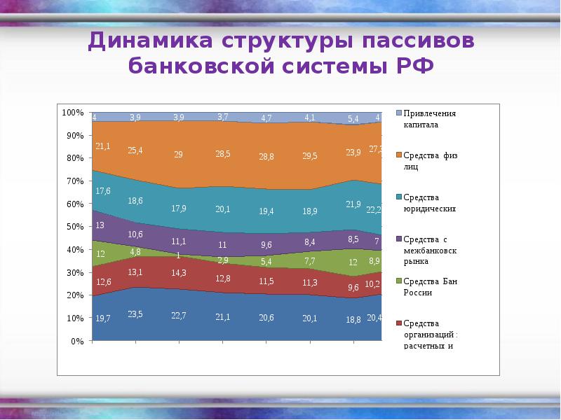 Реферат: Управление пассивными операциями в коммерческом банке