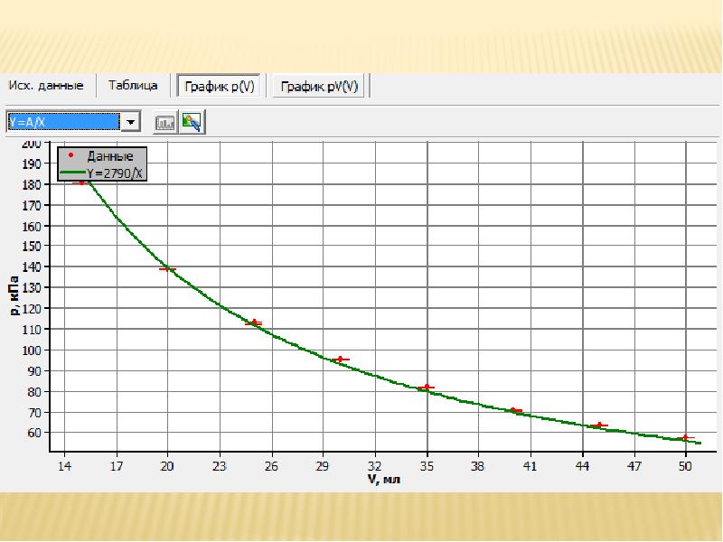 График зависимости давления от объема