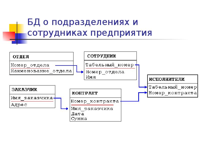 Данные сотрудников организации