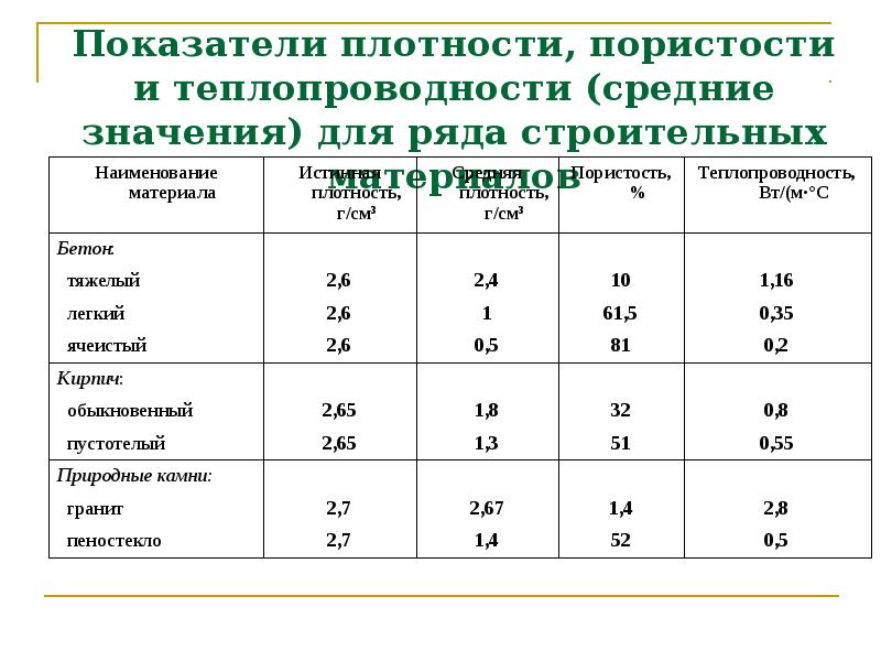 Густота показатель. Пористость строительных материалов формула. Пористость таблица. Коэффициент плотности. Пористость строительных материалов таблица.