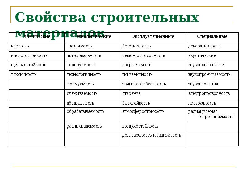 Характеристика основных свойств