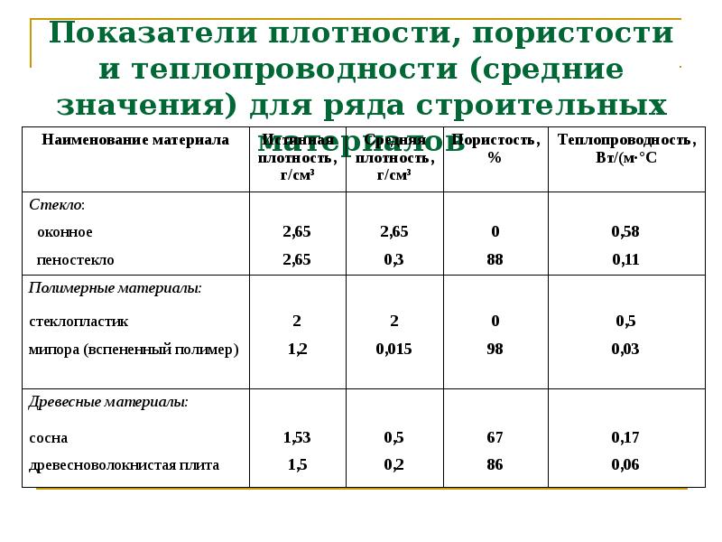 Свойства строительных материалов