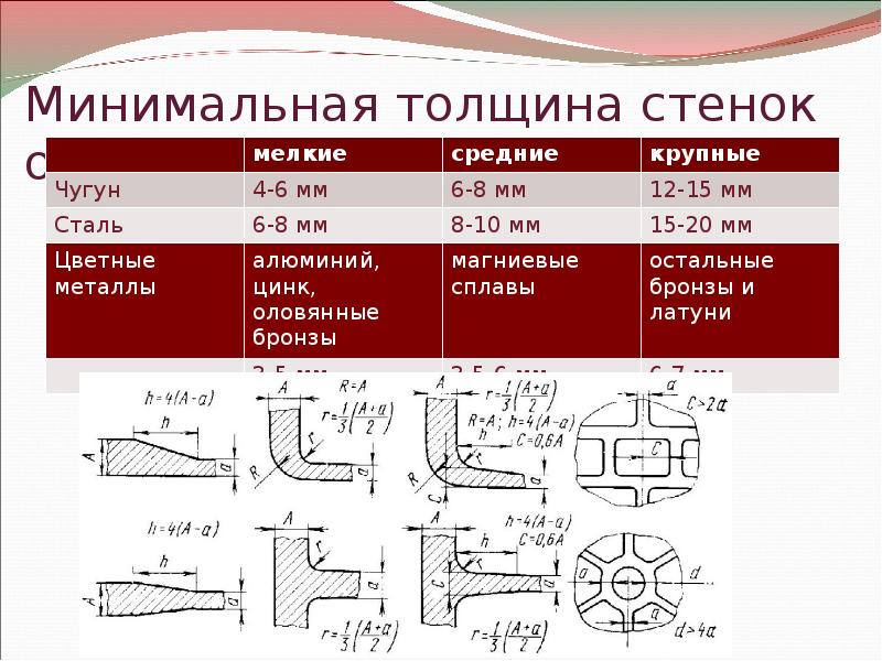 Толщина. Алюминиевые отливки толщина стенок. Минимальная толщина стенки стальной отливки. Литье сталь минимальная толщина стенок. Литье стальные минимальная толщина стенок.