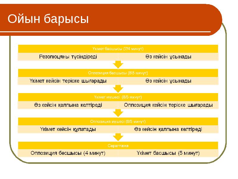 Дебат презентация казакша