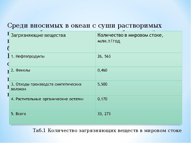 Запишите свой ответ в виде чисел загрязнители. Вещества загрязняющие воду. Основные загрязняющие вещества воды. Органические вещества загрязнители. Органические вещества загрязняющие воду.