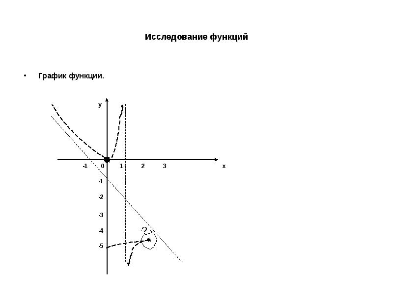 Исследование функции по графику