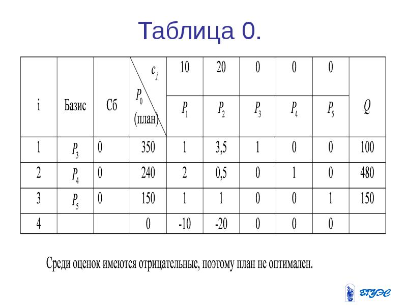 Оптимальность плана в симплексной таблице определяется