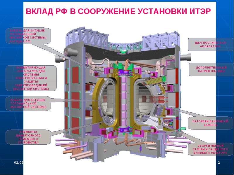 Токамак т-15мд схема. Схема реактора ИТЭР В разрезе. Международный экспериментальный термоядерный реактор ИТЭР схема. Тороидальная катушка ИТЭР.