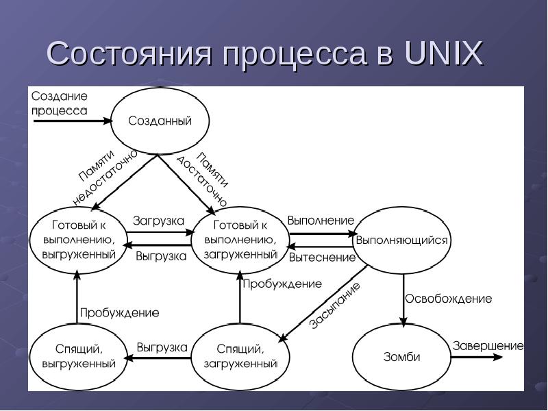 Состояния процесса в UNIX Состояния процесса в UNIX