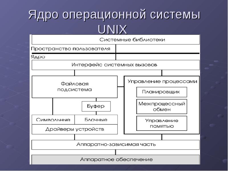 Ядро операционной системы UNIX Ядро операционной системы UNIX