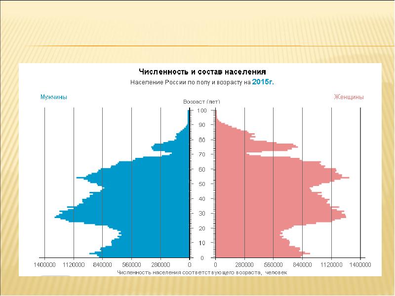 Диаграмма численности населения россии