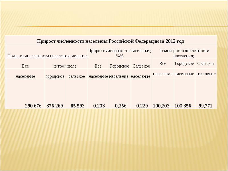 Показатели численности населения. Презентация по теме статистика населения. Статистика населения слайд. Численность населения России. Количественный прирост это.