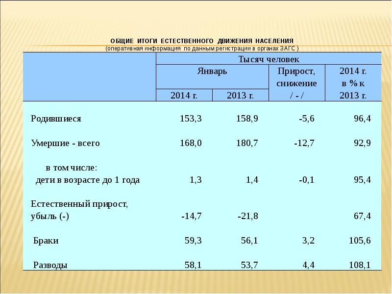 Регионы азии рождаемость смертность естественный прирост. Естественный прирост населения вывод. Статистика населения. Статистика населения презентация. Вывод о приросте населения.