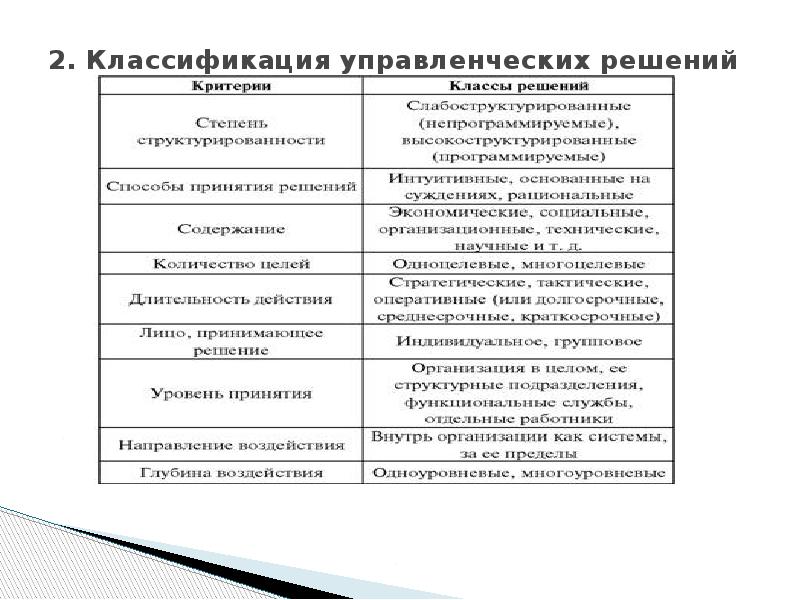 Управленческие решения презентация