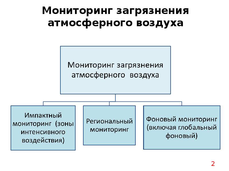 Мониторинг загрязнения. Импактный мониторинг. Фоновый и импактный мониторинг. Импактный мониторинг задачи. Примеры импактного мониторинга.