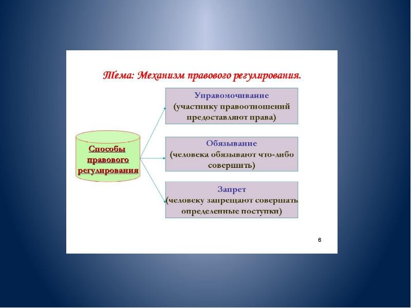 Роль права в современном обществе план