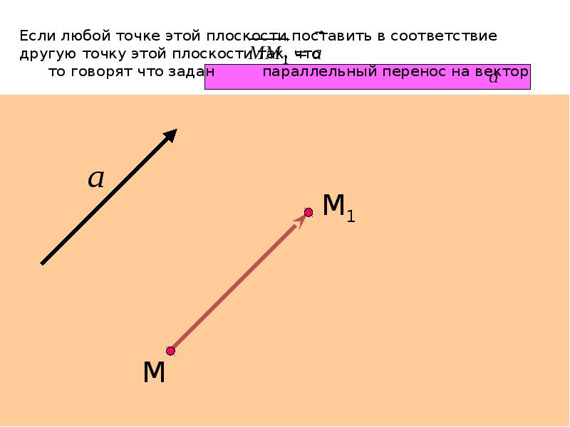 1 точки другой точки. Параллельные вектора 11 класс. Любая точка на плоскости вектор. Если вектор параллелен другому. Параллельный перенос презентация 11 класс.