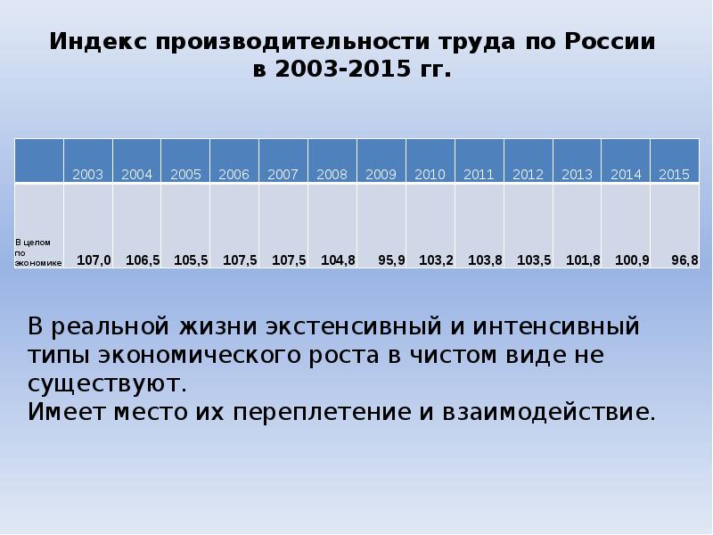 Индекс производительности труда. Индекс экономического роста. Индекс производительности труда статистика. Индекс продуктивности.