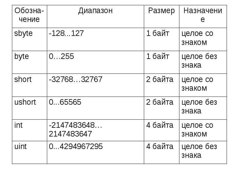 3 символа в байтах. Тип sbyte c#. Диапазон в с#. Byte c# диапазон. Sbyte диапазон.