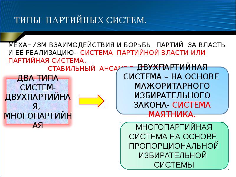 Партии и партийные системы презентация