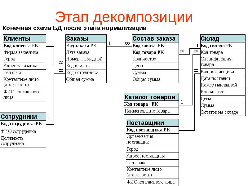 Проектирование схемы базы данных пример