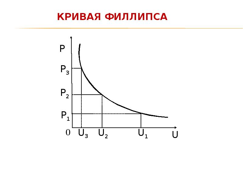 Рисунок кривая филлипса