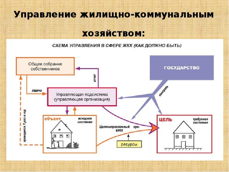 Жилищное управления города смоленска. Управление жилищным хозяйством. Управление ЖКХ. Управление коммунального хозяйства. Экономика жилища.