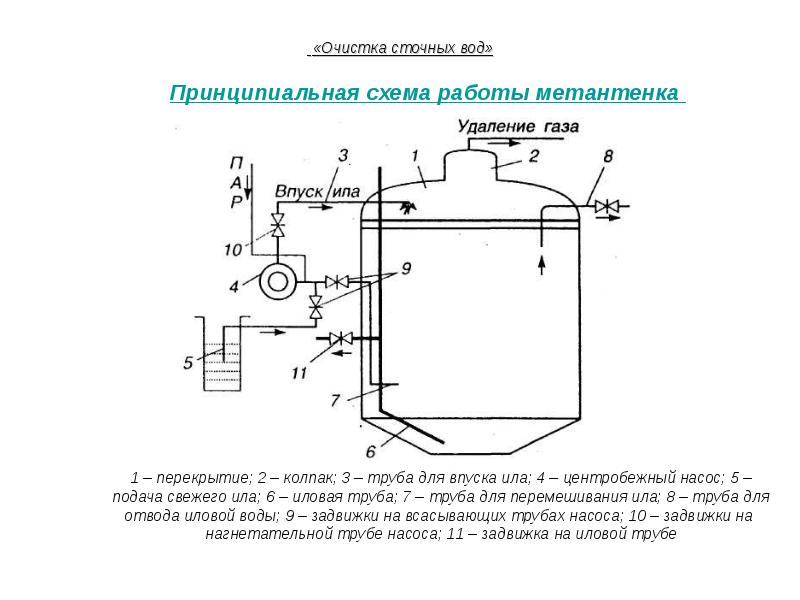 Схема устройства метантенка