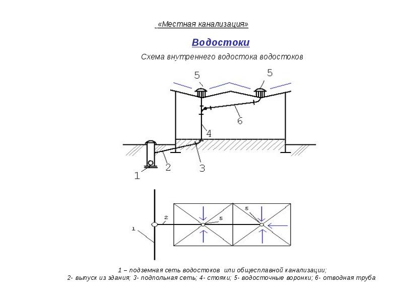 Акт испытания внутренних водостоков