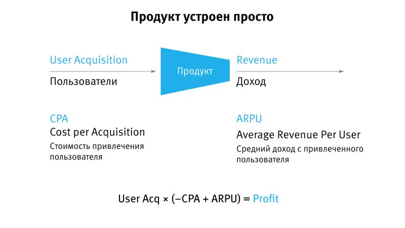 Unit экономика проекта