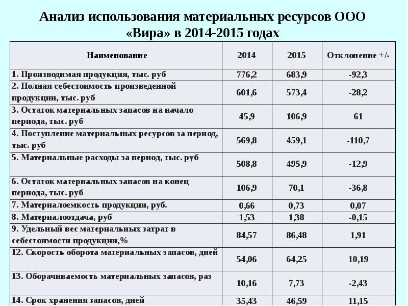 Анализ эффективности использования материальных