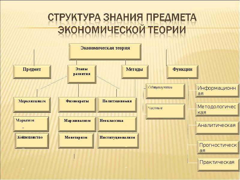 Предмет экономической науки методы экономических исследований. Предмет метод структура и функции экономической теории. Предмет структура методы и функции экономической теории. Схема методов экономической теории. Структура методов экономической теории.