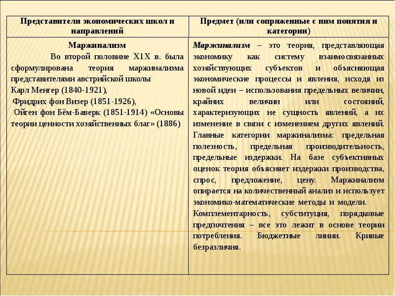 Представители экономической. Маржинализм экономическая школа. Представители экономических школ и направлений. Этапы развития экономической теории Маржинализм. Предмет политэкономии маржинализма.