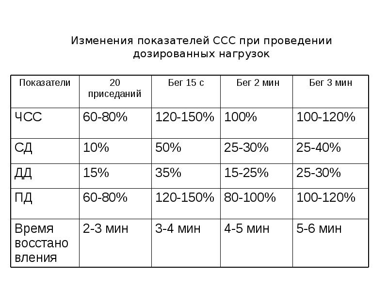 Функциональная проба реакция сердечно. Функциональная проба реакция сердечно-сосудистой системы таблица. Реакция сердечно-сосудистой системы на дозированную нагрузку. Исследование основных показателей сердечно-сосудистой системы. Функциональная проба реакция сердечно-сосудистой системы.