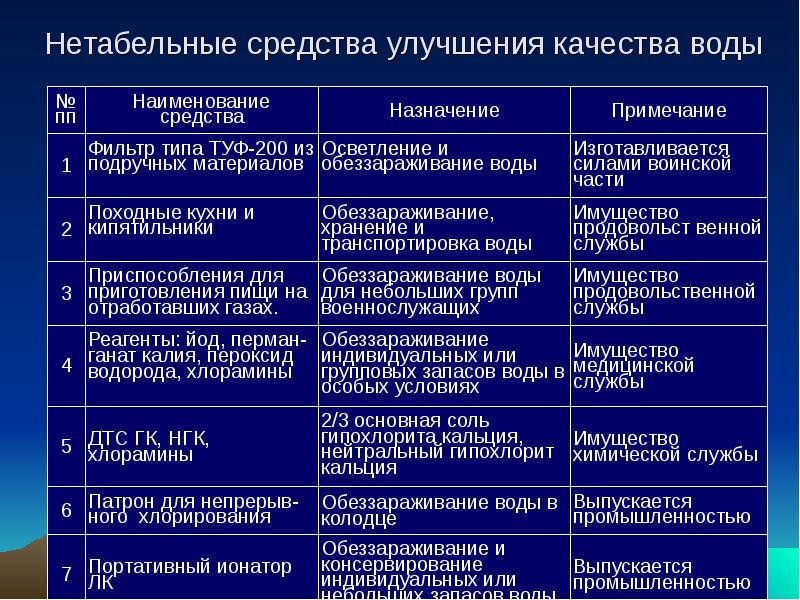 Методы улучшения качества. Табельные средства очистки воды. Средства для улучшения качества воды. Нетабельные средства улучшения качества воды. Способы обеззараживания и очистки воды в полевых условиях.