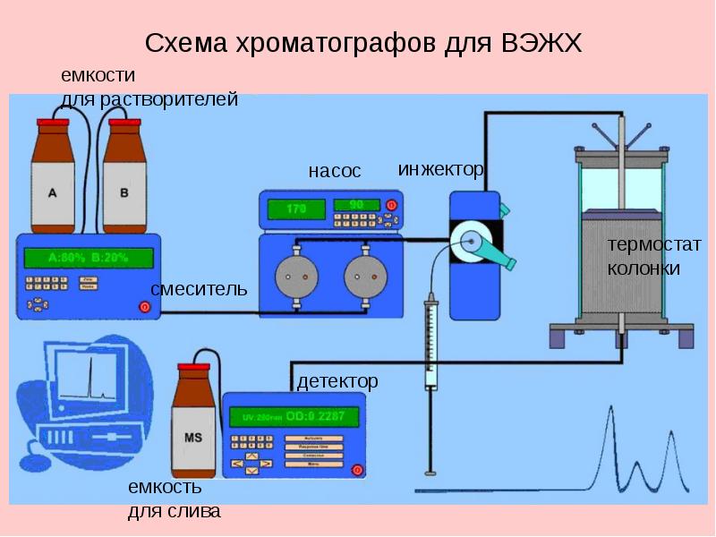 Жидкостная хроматография схема прибора