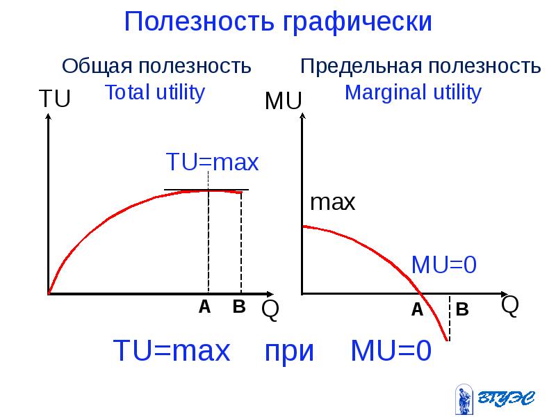 Общая полезность максимальна