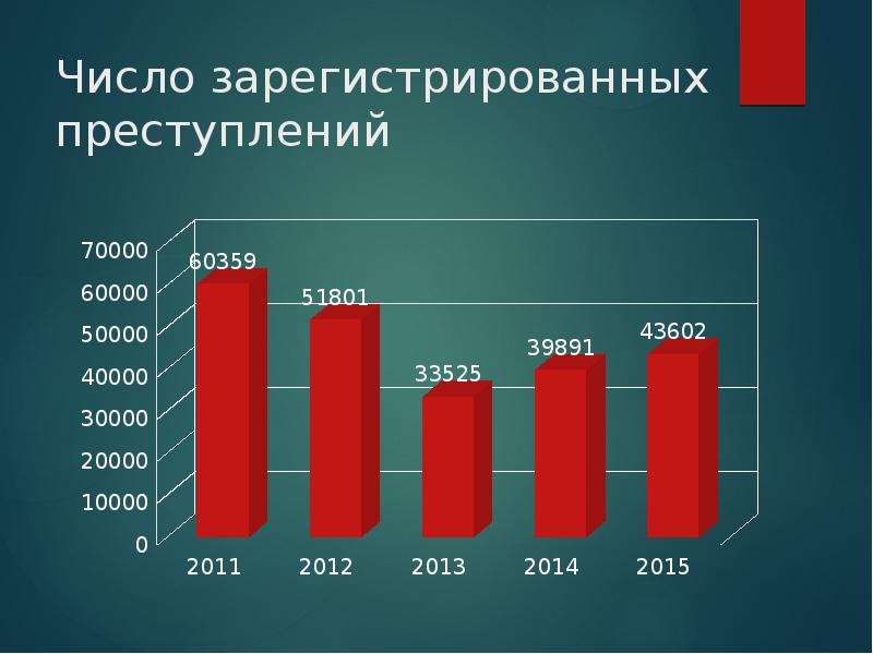 Сколько лет волгодонску. Количество юридических лиц в россии. Число зарегистрированных преступлений по видам. Уровень преступности в алтайском крае. Вывод по таблице число зарегистрированных преступлений.